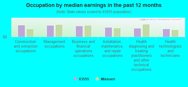 Occupation by median earnings in the past 12 months