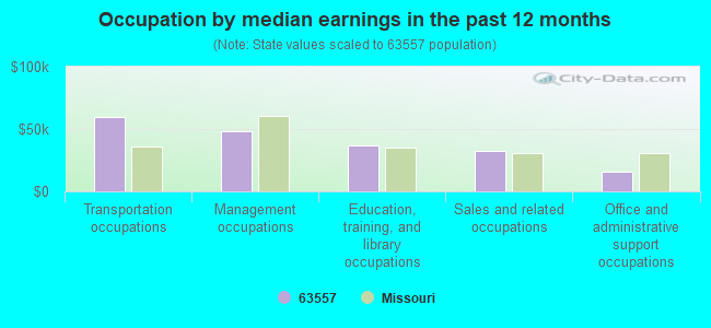 Occupation by median earnings in the past 12 months