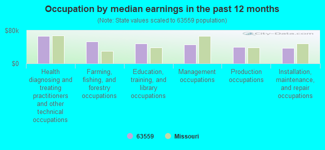 Occupation by median earnings in the past 12 months