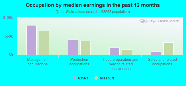 Occupation by median earnings in the past 12 months