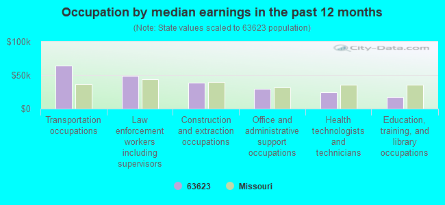 Occupation by median earnings in the past 12 months