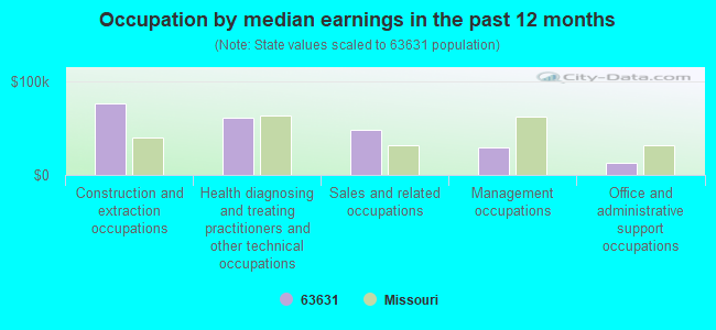 Occupation by median earnings in the past 12 months