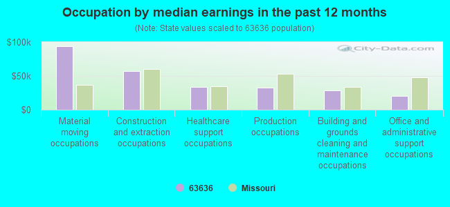 Occupation by median earnings in the past 12 months