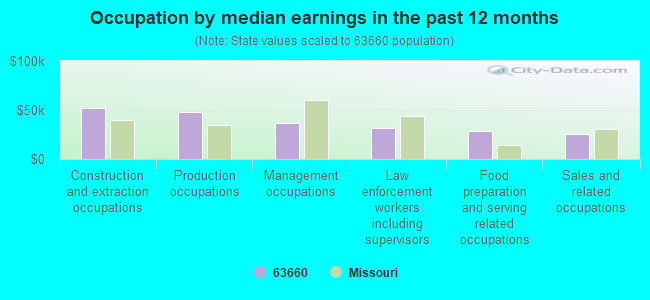 Occupation by median earnings in the past 12 months