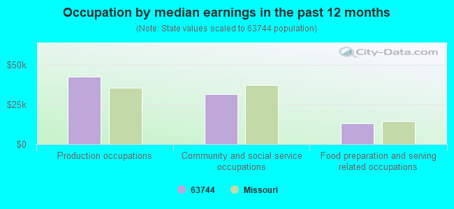 Occupation by median earnings in the past 12 months