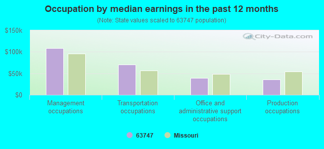 Occupation by median earnings in the past 12 months