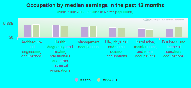 Occupation by median earnings in the past 12 months