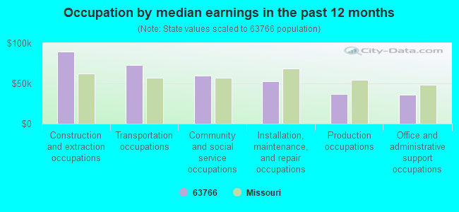 Occupation by median earnings in the past 12 months