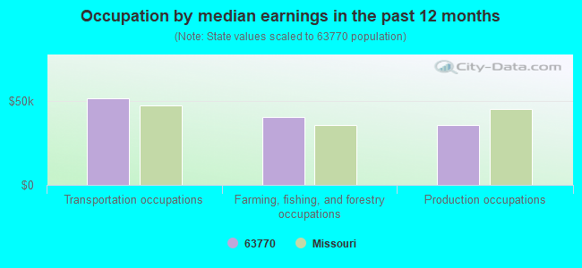 Occupation by median earnings in the past 12 months