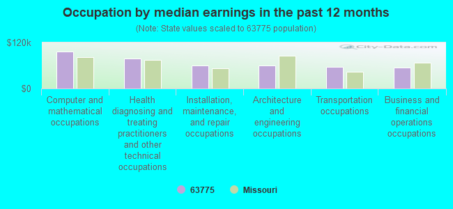 Occupation by median earnings in the past 12 months