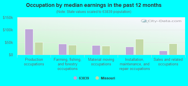 Occupation by median earnings in the past 12 months