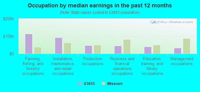 Occupation by median earnings in the past 12 months