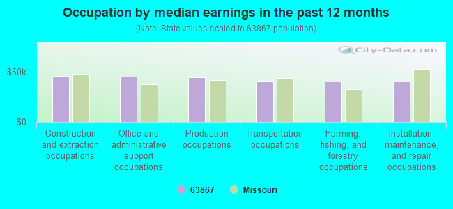 Occupation by median earnings in the past 12 months