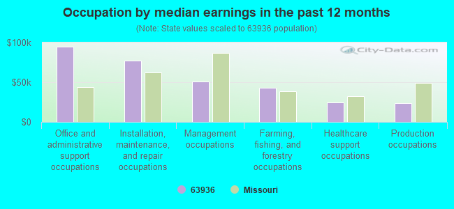 Occupation by median earnings in the past 12 months