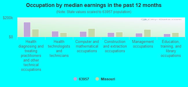 Occupation by median earnings in the past 12 months