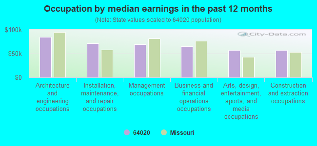 Occupation by median earnings in the past 12 months