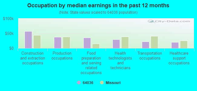 Occupation by median earnings in the past 12 months