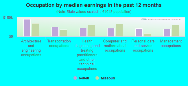 Occupation by median earnings in the past 12 months