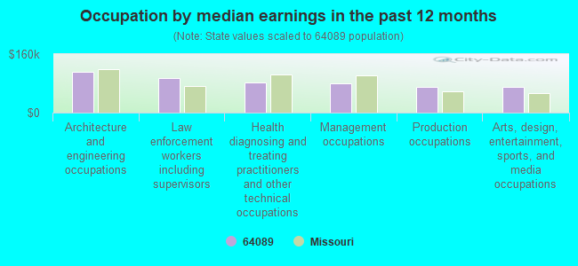 Occupation by median earnings in the past 12 months