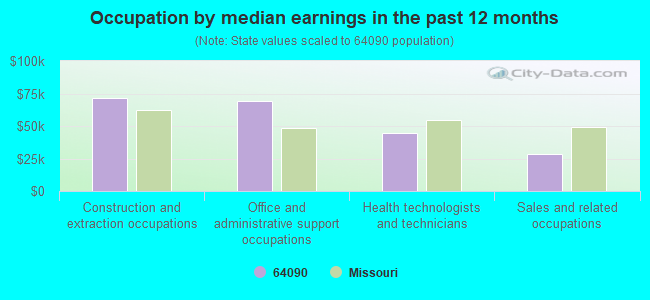 Occupation by median earnings in the past 12 months