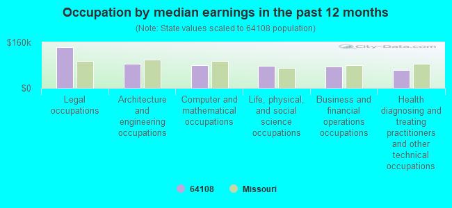 Occupation by median earnings in the past 12 months