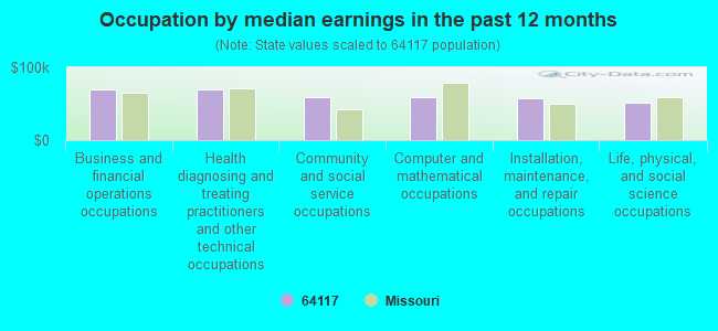 Occupation by median earnings in the past 12 months