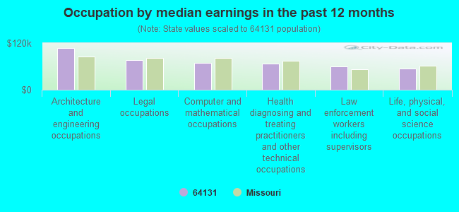 Occupation by median earnings in the past 12 months