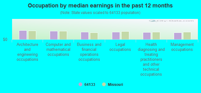 Occupation by median earnings in the past 12 months