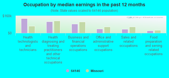 Occupation by median earnings in the past 12 months