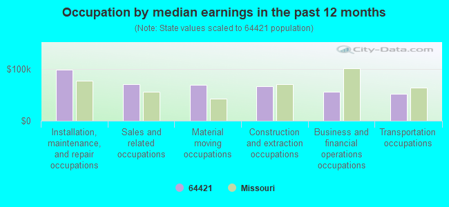 Occupation by median earnings in the past 12 months