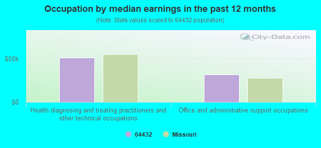 Occupation by median earnings in the past 12 months