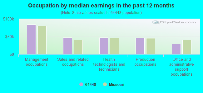 Occupation by median earnings in the past 12 months