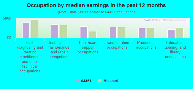 Occupation by median earnings in the past 12 months