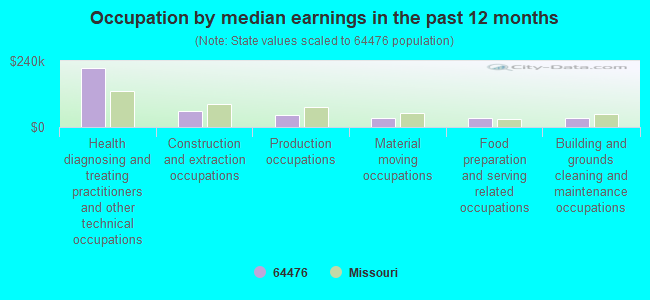 Occupation by median earnings in the past 12 months