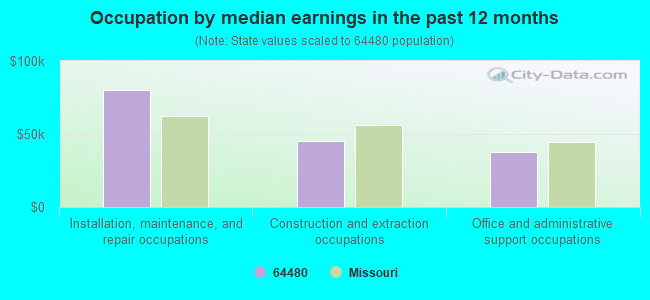 Occupation by median earnings in the past 12 months