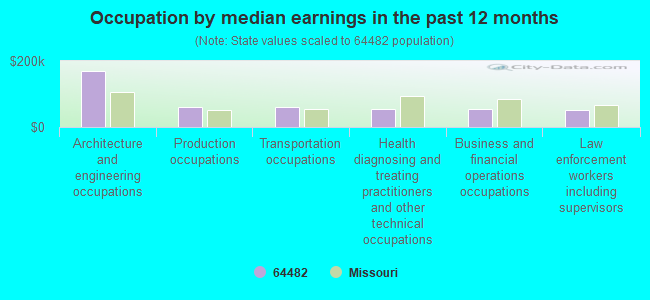 Occupation by median earnings in the past 12 months