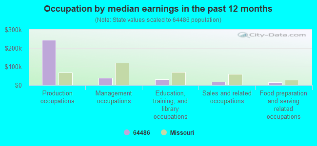 Occupation by median earnings in the past 12 months