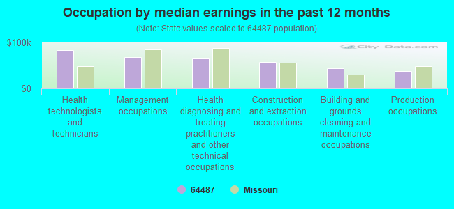 Occupation by median earnings in the past 12 months