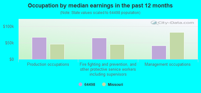 Occupation by median earnings in the past 12 months