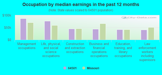 Occupation by median earnings in the past 12 months