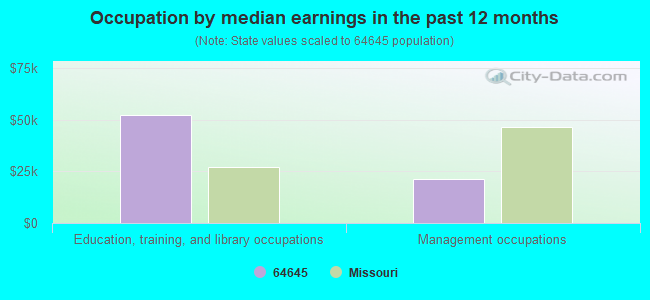 Occupation by median earnings in the past 12 months