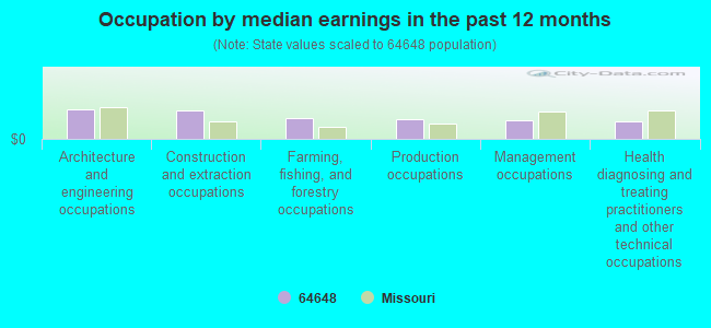 Occupation by median earnings in the past 12 months