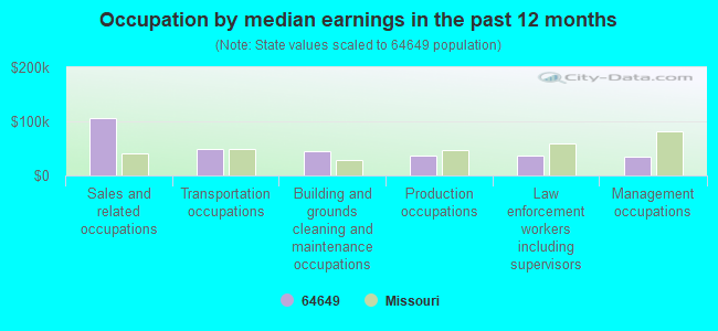 Occupation by median earnings in the past 12 months