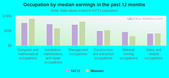 Occupation by median earnings in the past 12 months