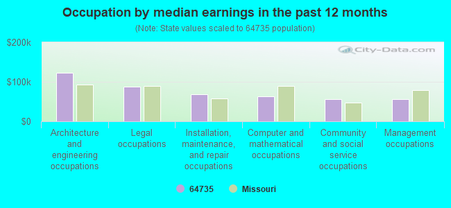 Occupation by median earnings in the past 12 months