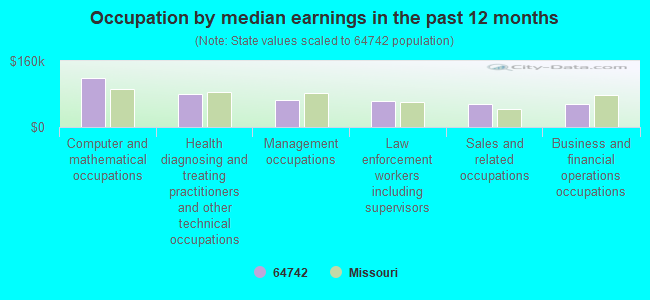 Occupation by median earnings in the past 12 months