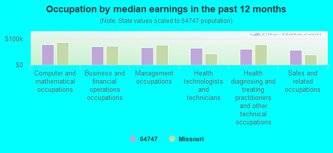 Occupation by median earnings in the past 12 months