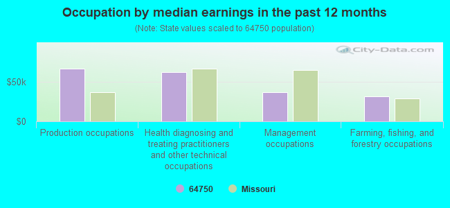 Occupation by median earnings in the past 12 months