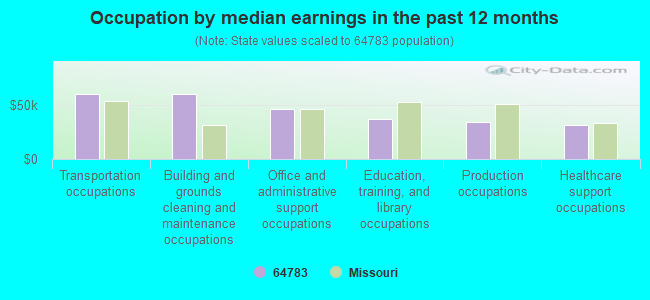 Occupation by median earnings in the past 12 months