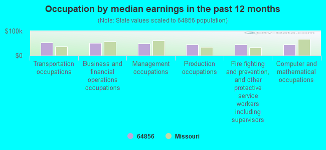 Occupation by median earnings in the past 12 months